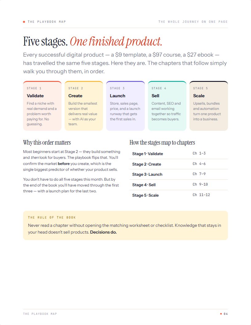 The Playbook Map — five stages from validate to scale on one page